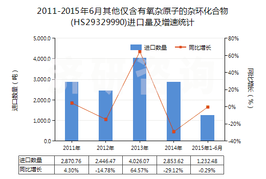 2011-2015年6月其他僅含有氧雜原子的雜環(huán)化合物(HS29329990)進口量及增速統(tǒng)計